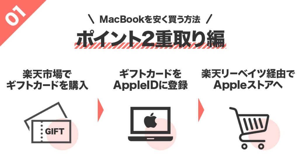 MacBookを安く買う方法！ポイント二重取り編