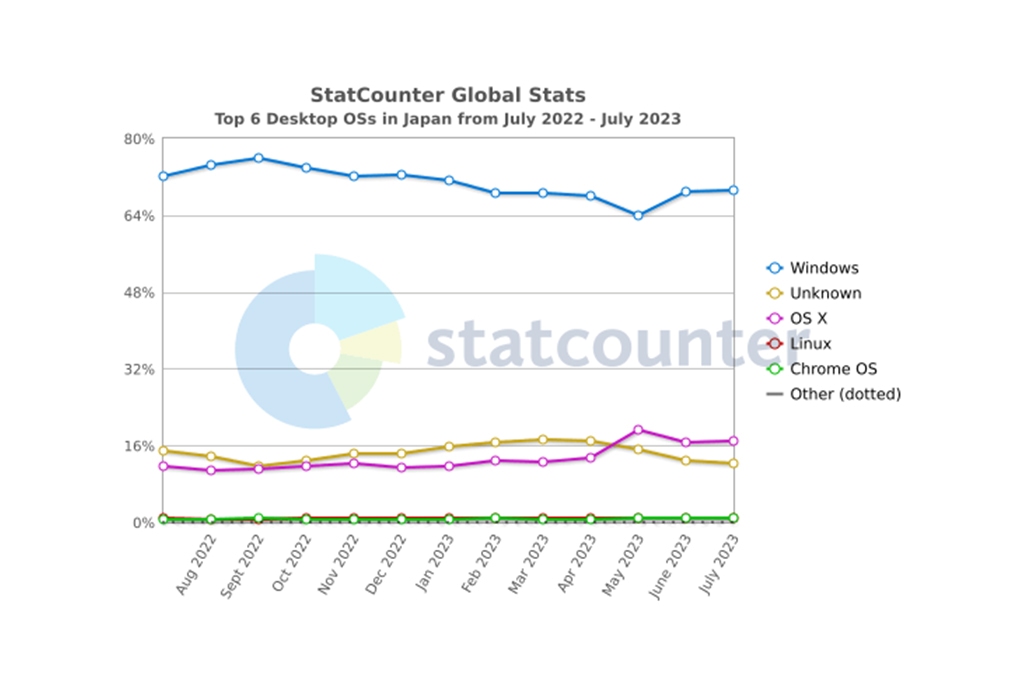 WindowsとMacのシェア比較