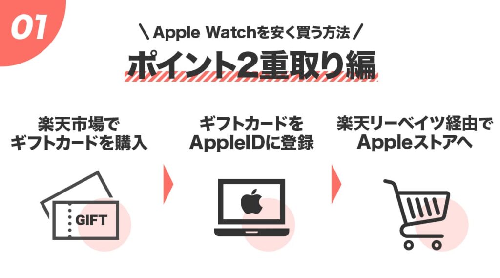 Apple Watchを安く買う方法!ポイント2重取り編
