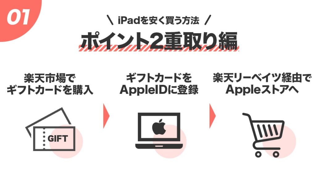 iPadを安く買う方法!ポイント二重取り編