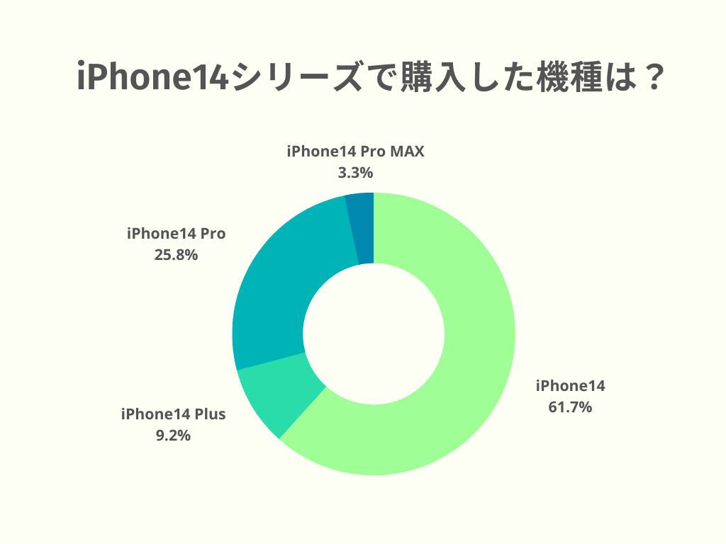 iPhone14シリーズ各モデルの購入割合