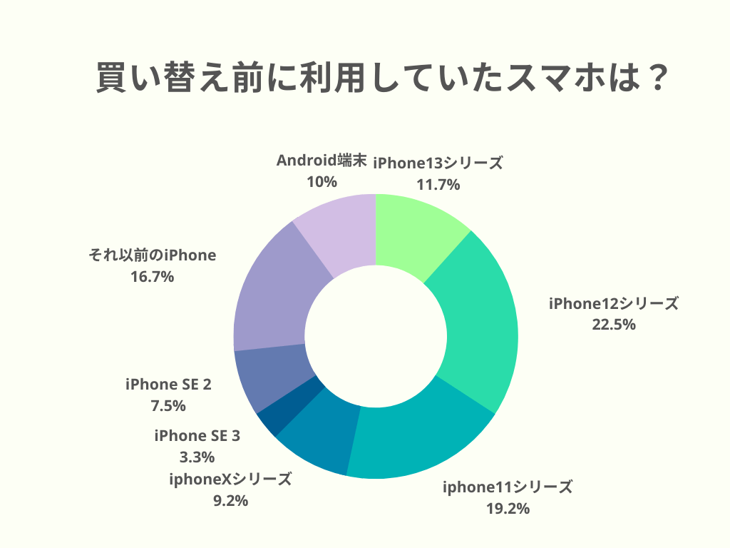 iPhone14シリーズの前に使っていたiPhone