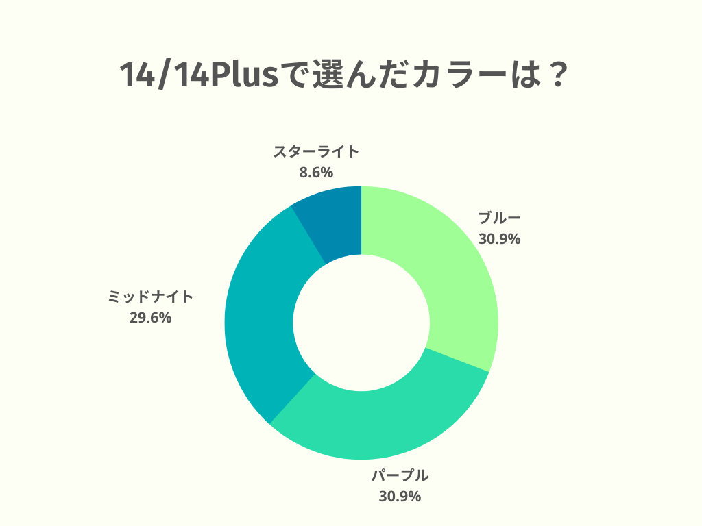 iPhone14/14Plusの人気カラー