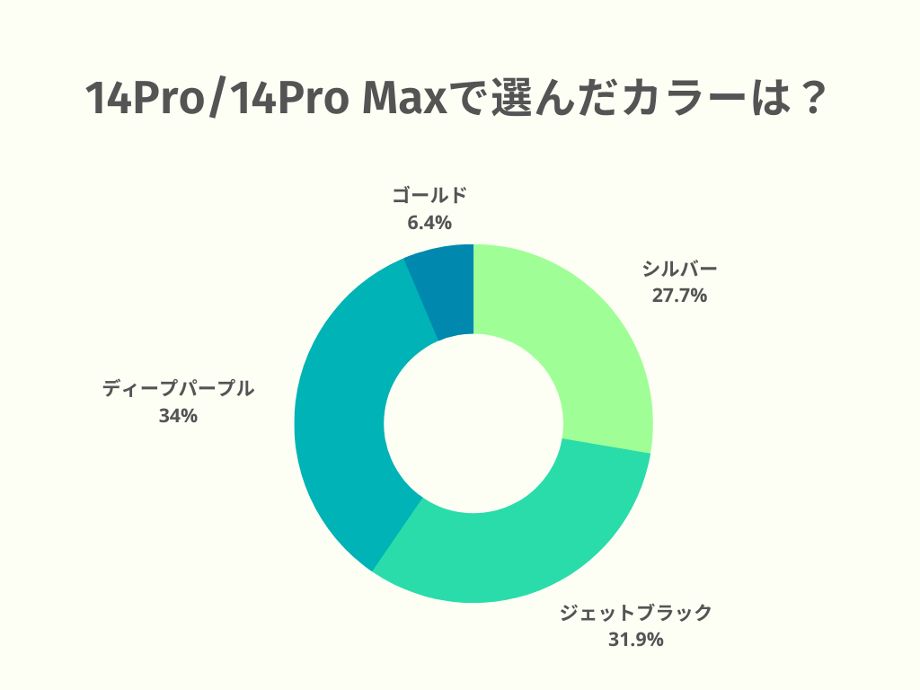iPhone14Pro/ProMAXの人気カラー