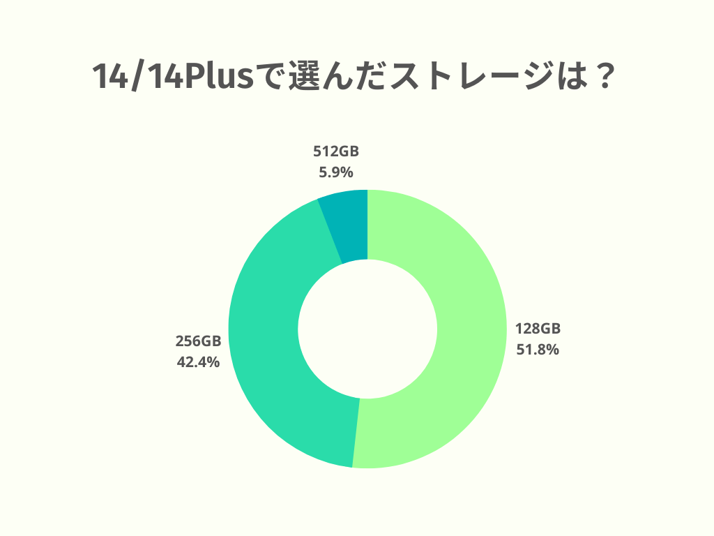 iPhone14/14Plusの人気ストレージ容量