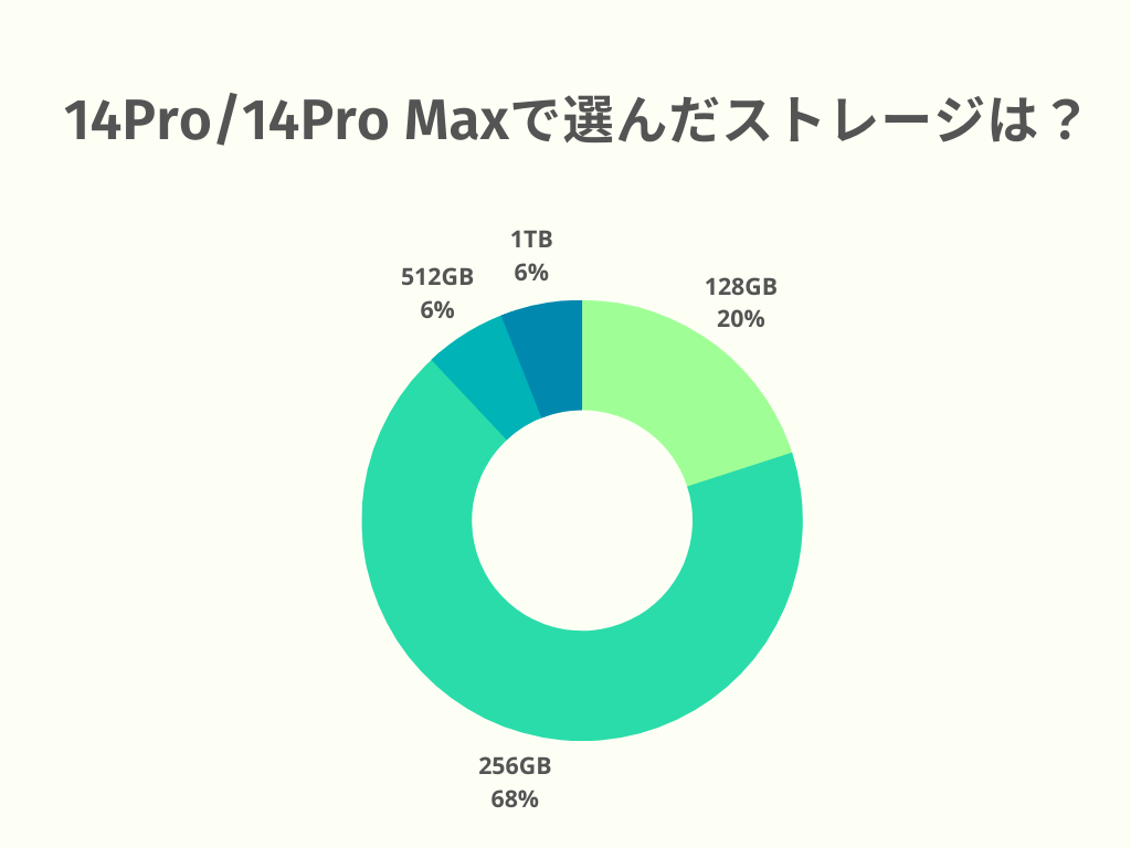 iPhone14 Pro/14ProMaxの人気ストレージ容量